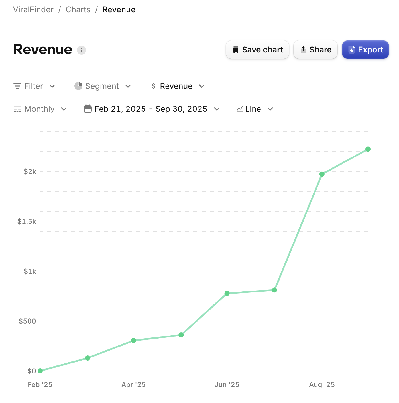 Revenue Graph showing over $2,500 per month